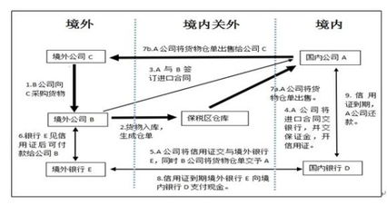 銀監會態度積極，大宗商品融資首迎規范發展